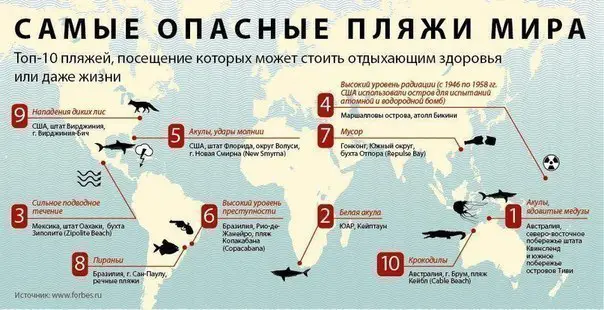 Самые опасные пляжи мира