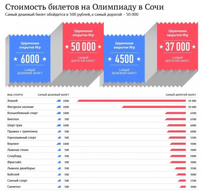 Цікаві факти про Зимових Олімпійських Іграх 2014 в Сочі