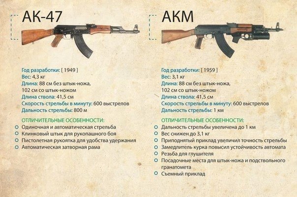 Samopal AK-47 i jego ewolucja rozwoju.