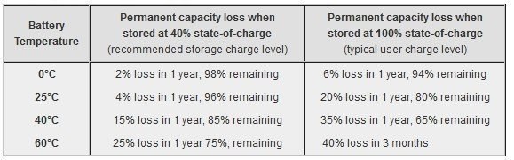 Как правильно заряжать аккумуляторы смартфонов и ноутбуков, чтобы они прослужили дольше?. В смартфонах и ноутбуках в основном используются литий-ионные аккумуляторы. Существуют различные мнения о том, как правильно их заряжать. Кто-то считает, что устройс