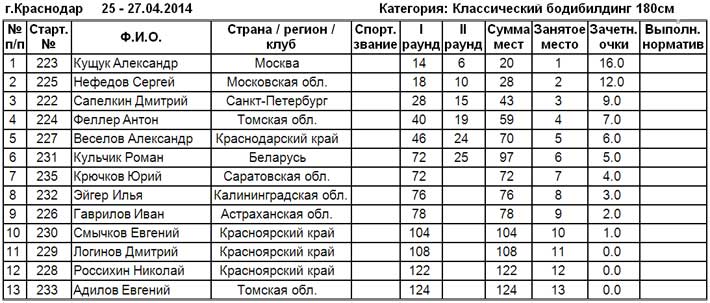 Протокол. Классический бодибилдинг до 180 см и 180+