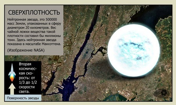 Путешествие в центр ада — нейтронная звезда.. Существование нейтронных звезд было теоретически предположено в 1930-х годах, вскоре после открытия нейтрона. В 1960-х из космоса были получены повторяющиеся радиоимпульсы. Их происхождение было неизвестно, и 