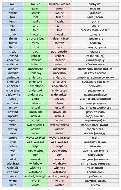 Еще один способ выучить неправильные глаголы:. 1. Море спорит с легким бризом,<br>шторм arise, arose, arisen (подниматься, возникнуть). 2. Знайте все - глагол to be<br>в детстве был was, were, been (быть). 3. Он неправильным рожден.<br>Не забудьте: bear,  - 6