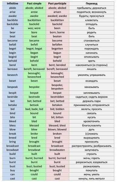 Еще один способ выучить неправильные глаголы:. 1. Море спорит с легким бризом,<br>шторм arise, arose, arisen (подниматься, возникнуть). 2. Знайте все - глагол to be<br>в детстве был was, were, been (быть). 3. Он неправильным рожден.<br>Не забудьте: bear, 