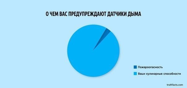 10 ироничных факта о жизни в графиках. Датский писатель Микаэль Вульф и художник Андерс Моргенталер, известные как творческий дуэт Wumo, создали серию графиков о некоторых болезненных истинах жизни в современном мире.. Блестящая ирония и сарказм вкупе с п - 5