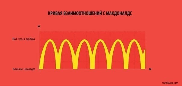 10 ироничных факта о жизни в графиках. Датский писатель Микаэль Вульф и художник Андерс Моргенталер, известные как творческий дуэт Wumo, создали серию графиков о некоторых болезненных истинах жизни в современном мире.. Блестящая ирония и сарказм вкупе с п - 6